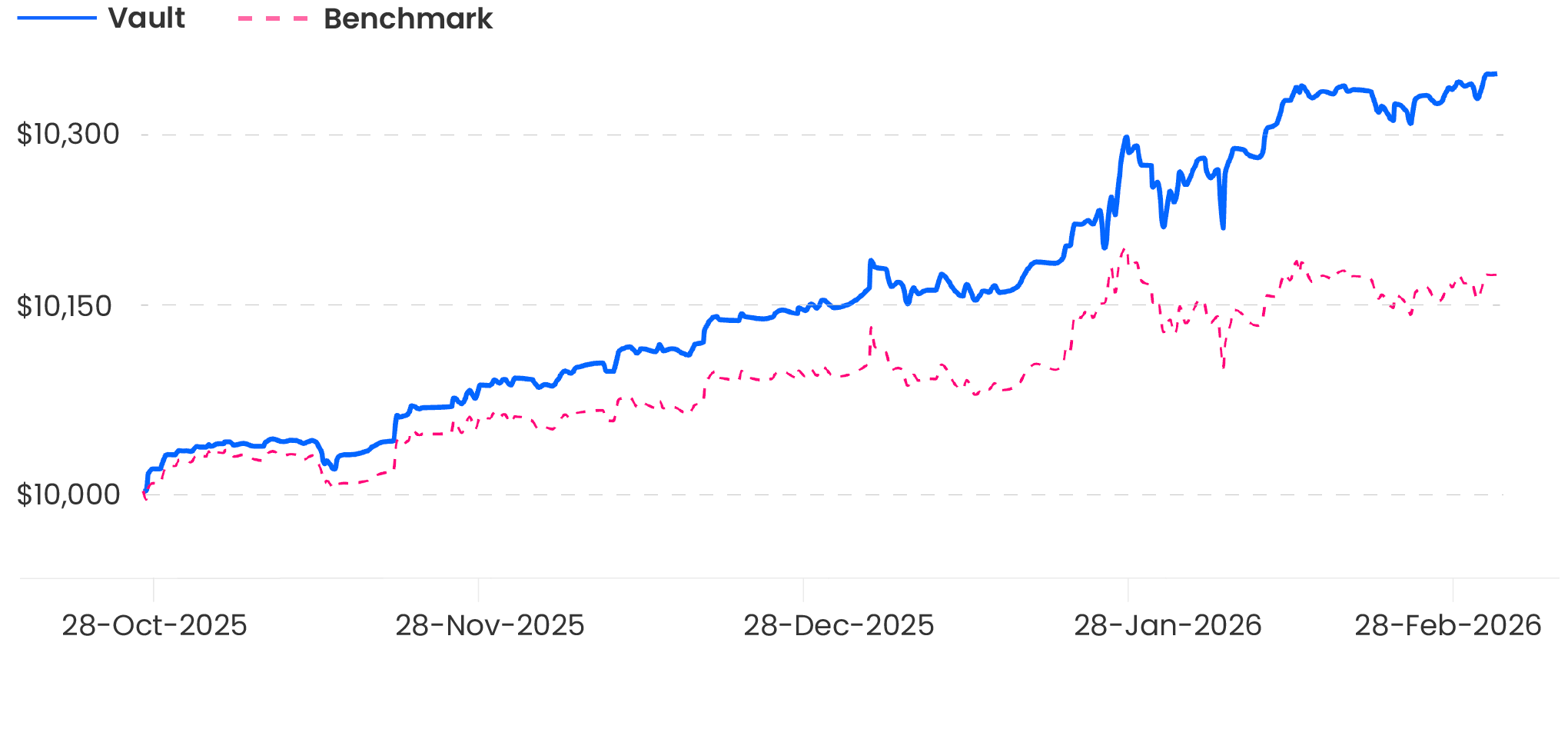 USDC / XSGD live performance