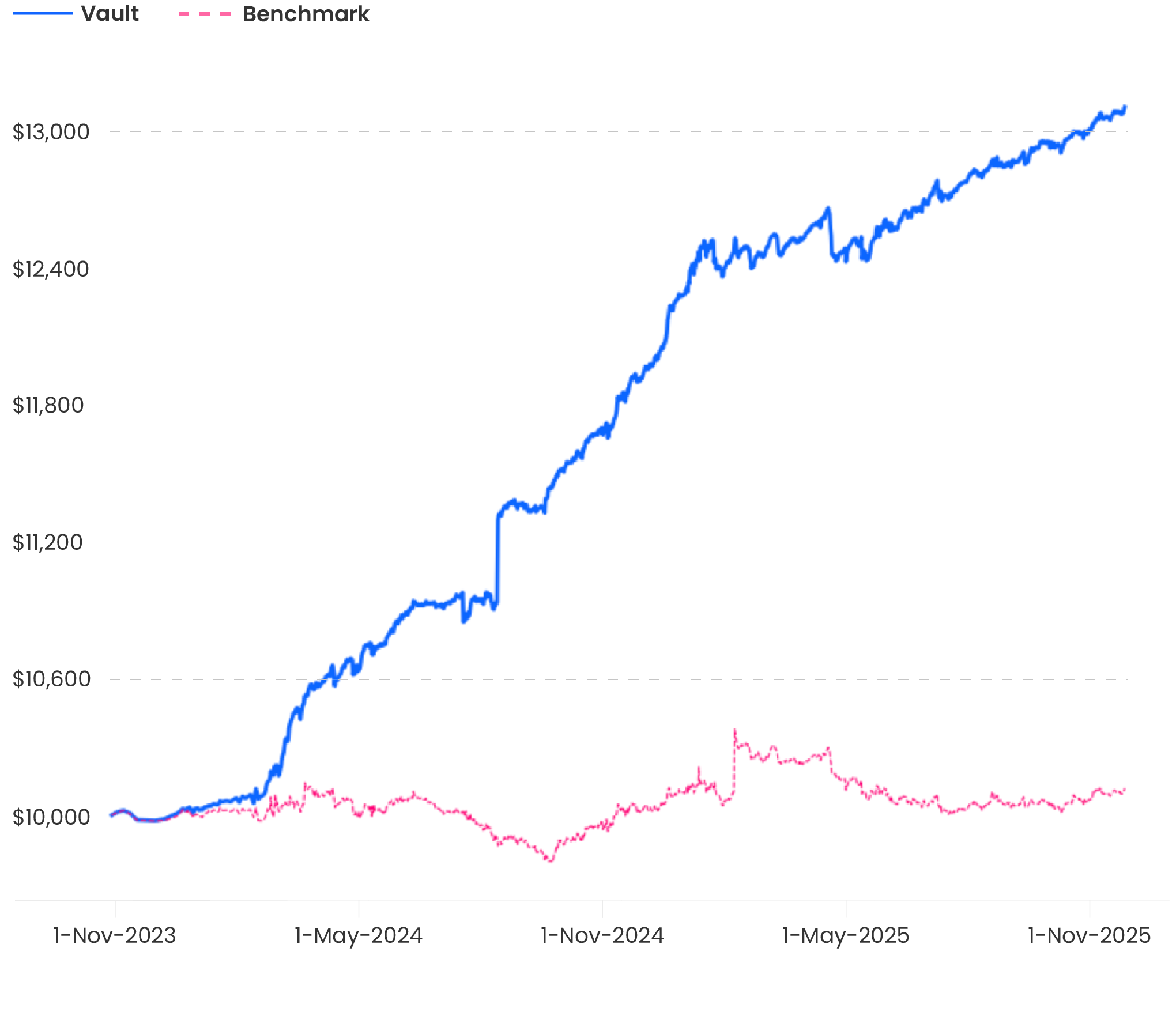 USDC / XSGD simulated performance