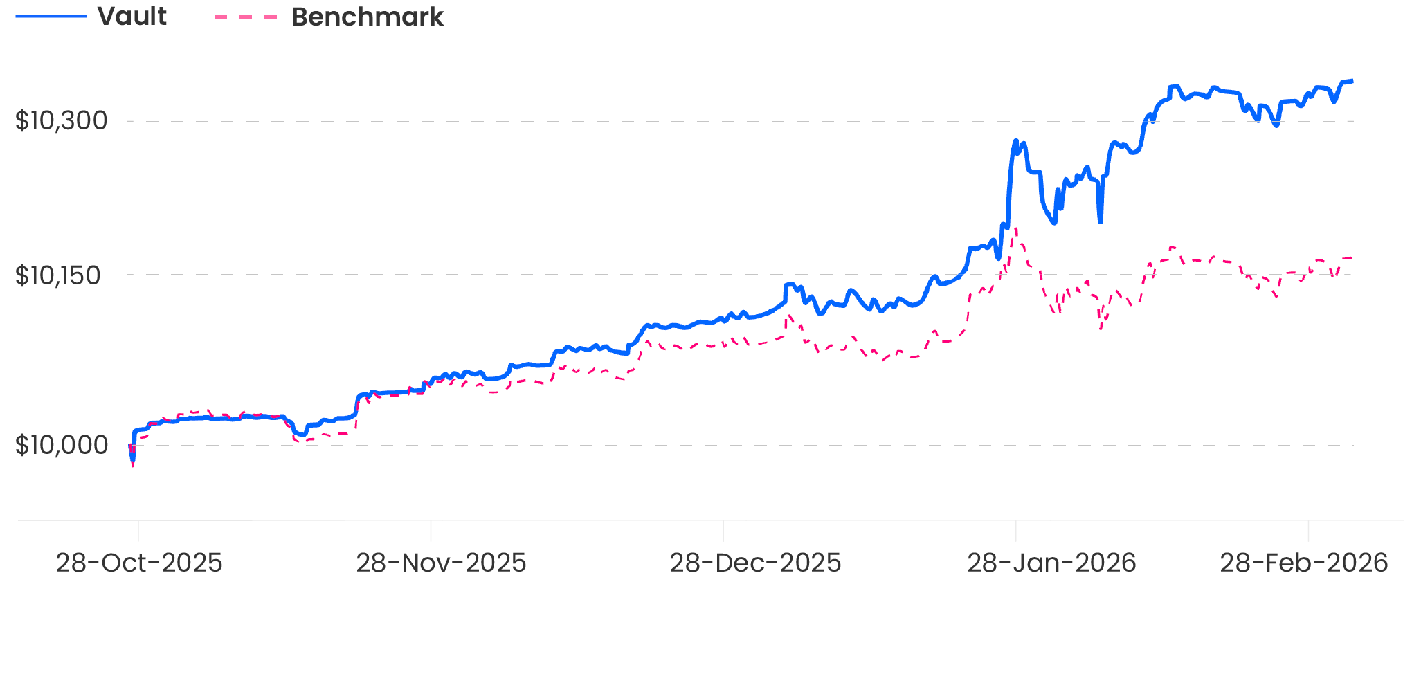USDC.e / XSGD live performance