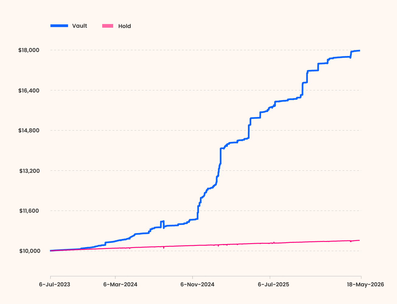 Conservative-case performance vs hold